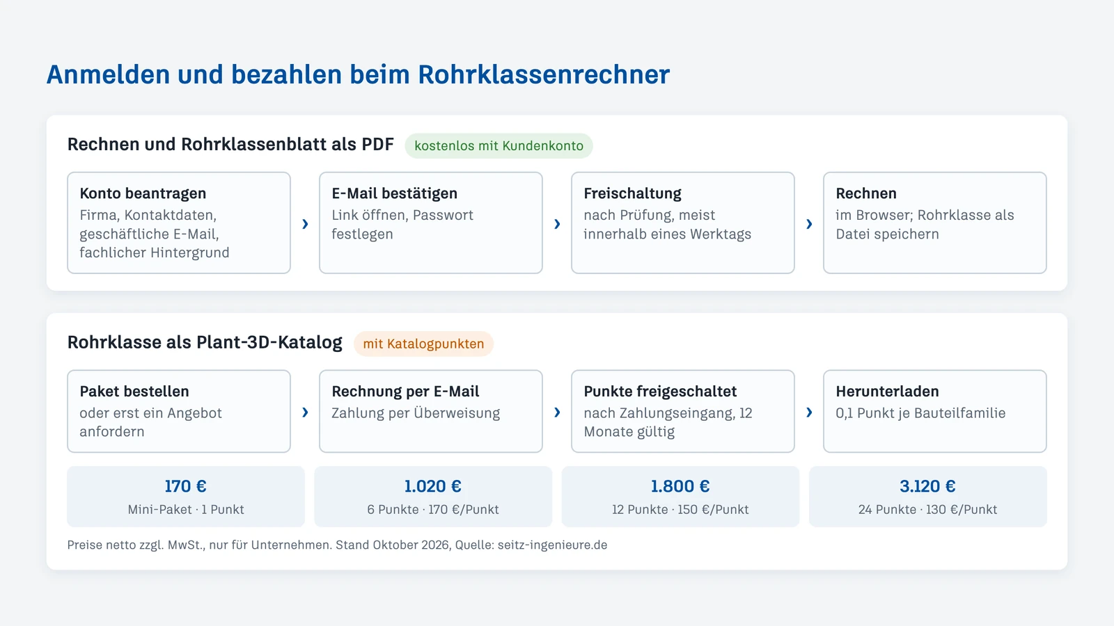 Ablauf in zwei Spuren: kostenloses Kundenkonto bis zum Rechnen, darunter Paket bestellen, Rechnung, Freischaltung und Herunterladen mit den vier Paketpreisen