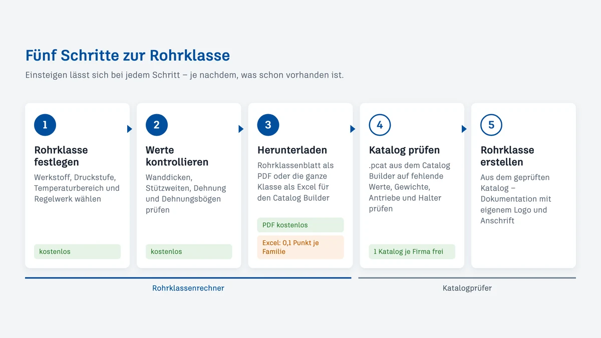 Rohrklassen vorbemessen, bevor der Auftrag da ist