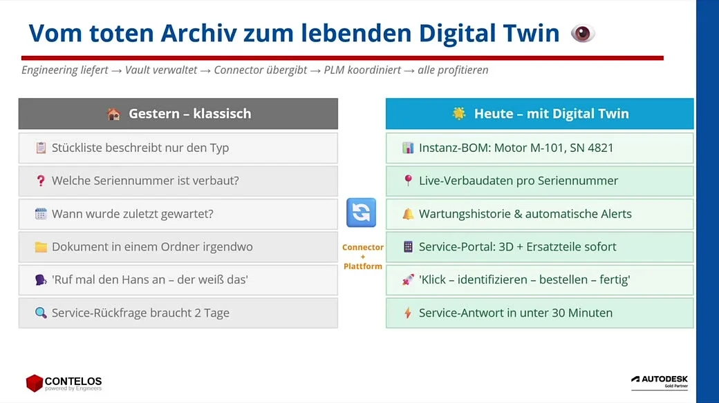 Vom Archiv zum digitalen Zwilling